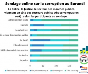 Le Burundi de plus en plus rongé par la corruption